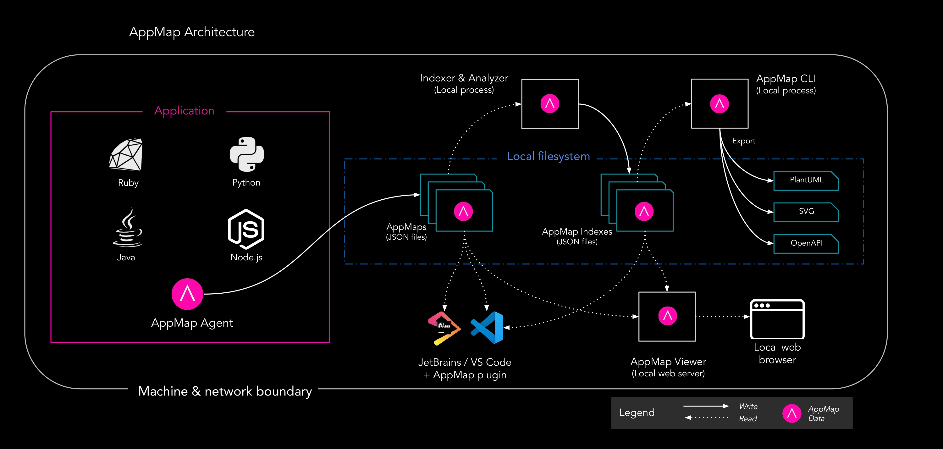 AppMap's data architecture