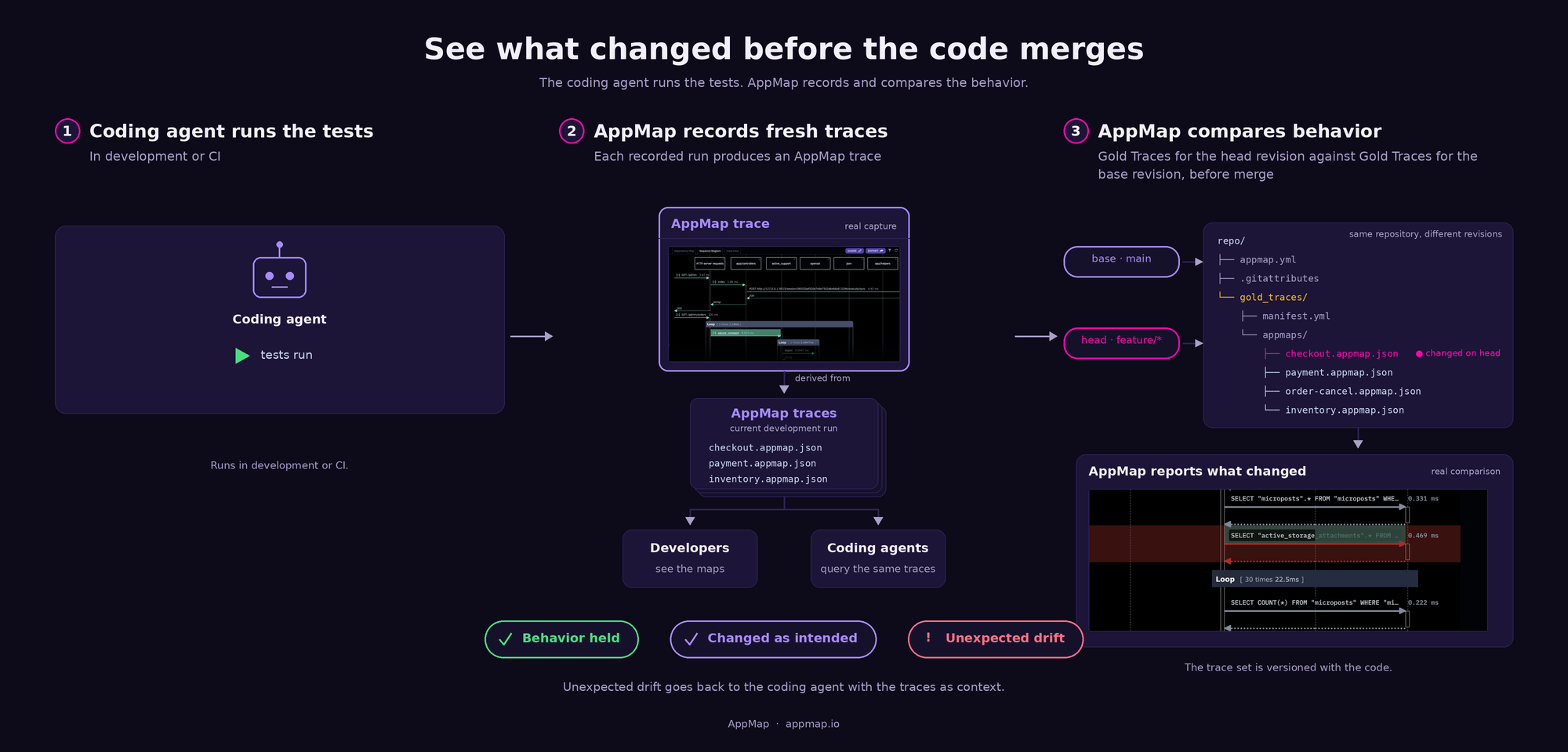 AppMap workflow: the coding agent runs the tests, AppMap records fresh traces, and AppMap compares the behavior of the head revision with the base revision before merge