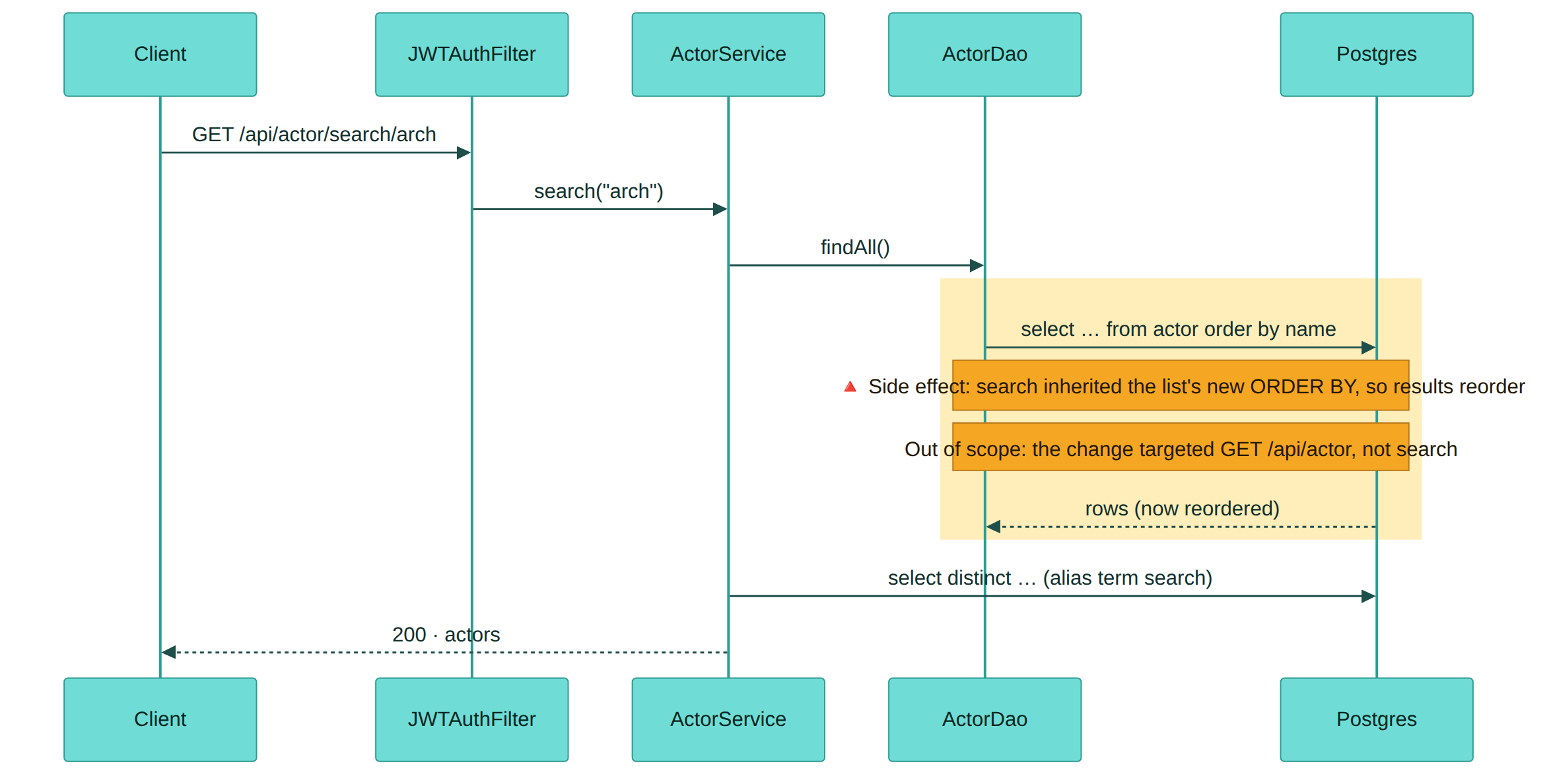 Sequence diagram of a client request flowing through JWTAuthFilter, ActorService, ActorDao, and Postgres, with the changed order-by query highlighted in amber